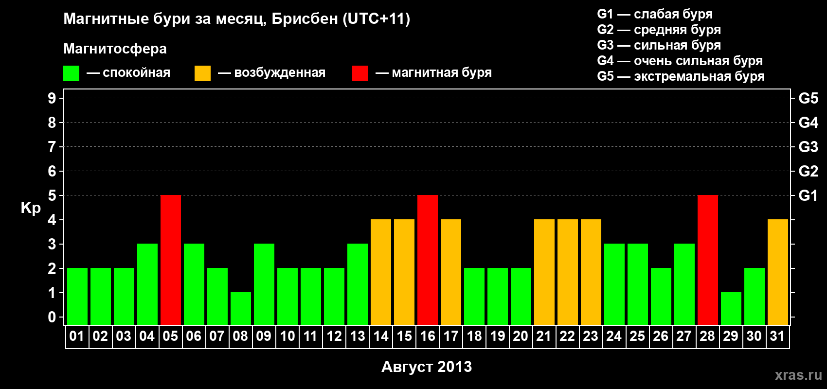 Изменения геомагнитного индекса Kp в августе 2013 года