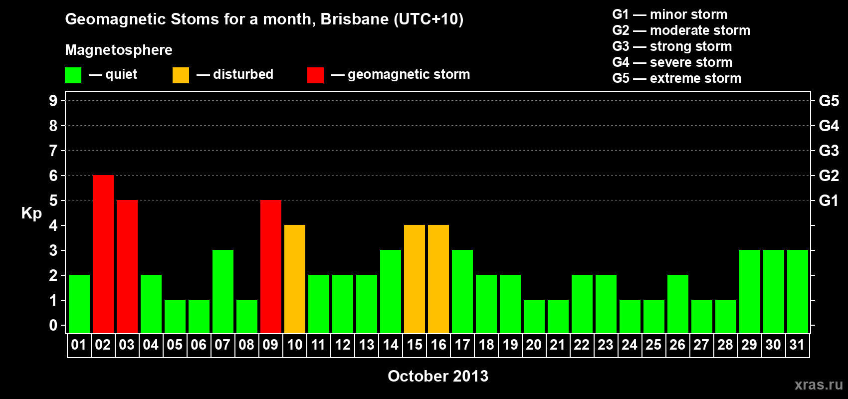 Changes in the maximum daily geomagnetic index Kp in October 2013