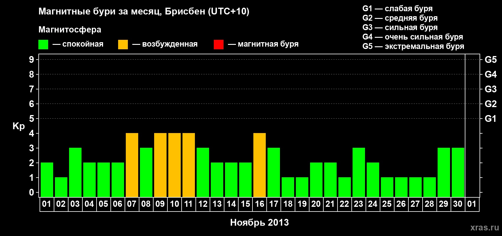 Изменения геомагнитного индекса Kp в ноябре 2013 года