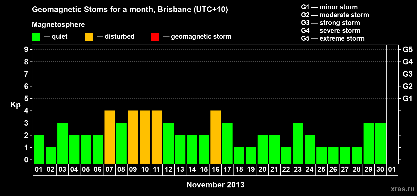 Changes in the maximum daily geomagnetic index Kp in November 2013