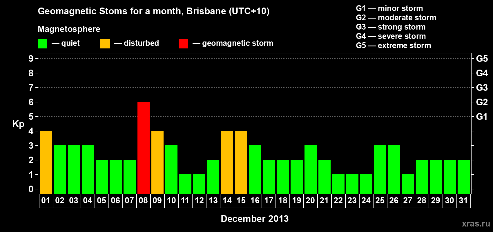 Changes in the maximum daily geomagnetic index Kp in December 2013