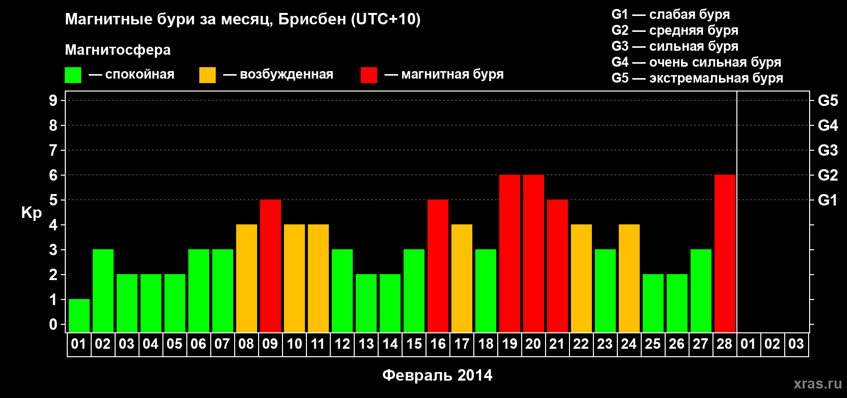 Изменения геомагнитного индекса Kp в феврале 2014 года