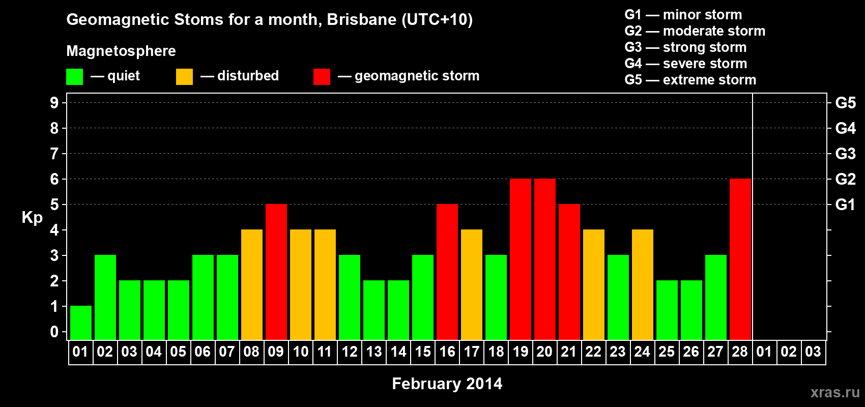 Changes in the maximum daily geomagnetic index Kp in February 2014