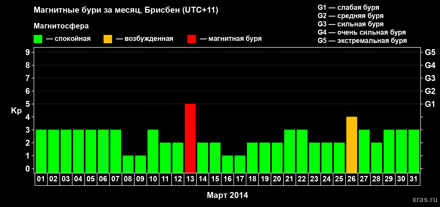 Изменения геомагнитного индекса Kp в марте 2014 года