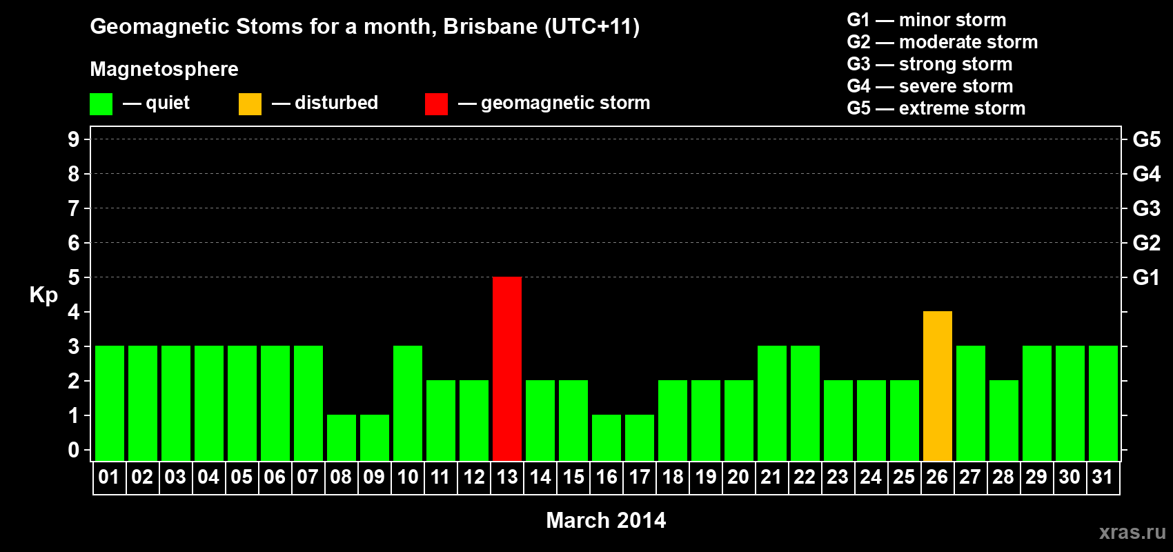Changes in the maximum daily geomagnetic index Kp in March 2014