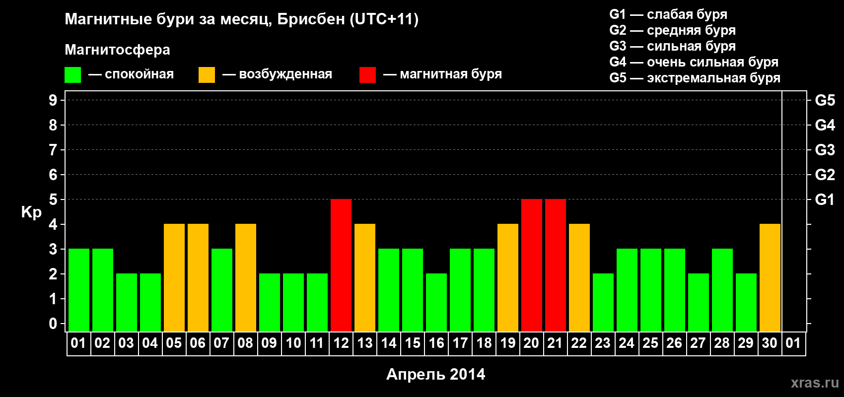 Изменения геомагнитного индекса Kp в апреле 2014 года