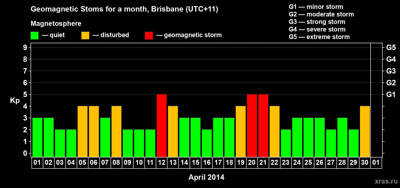 Changes in the maximum daily geomagnetic index Kp in April 2014
