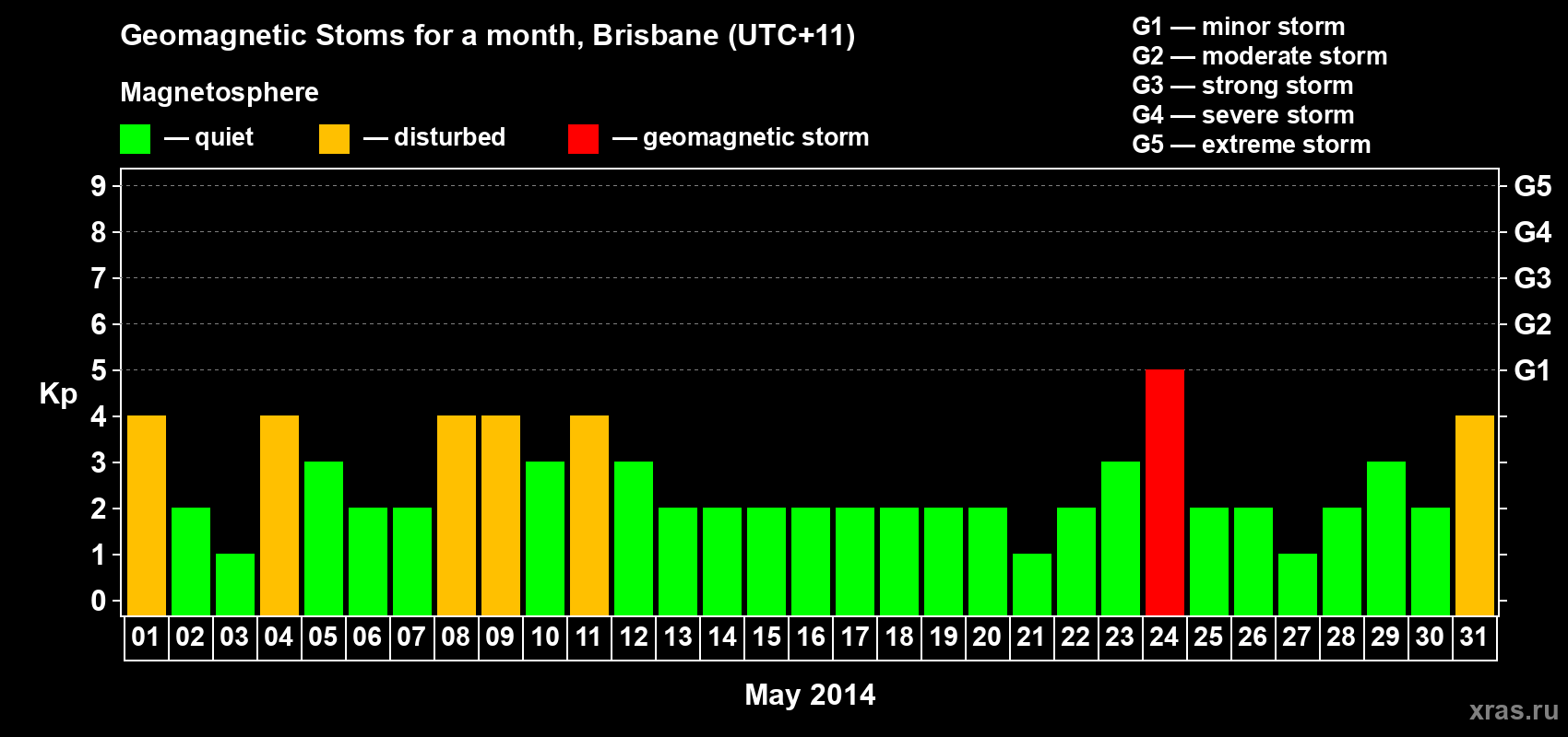 Changes in the maximum daily geomagnetic index Kp in May 2014