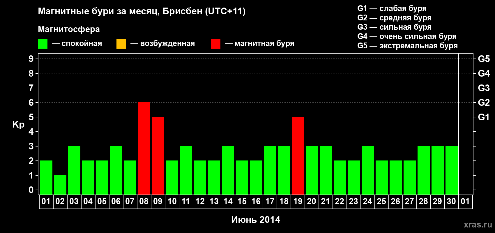 Изменения геомагнитного индекса Kp в июне 2014 года