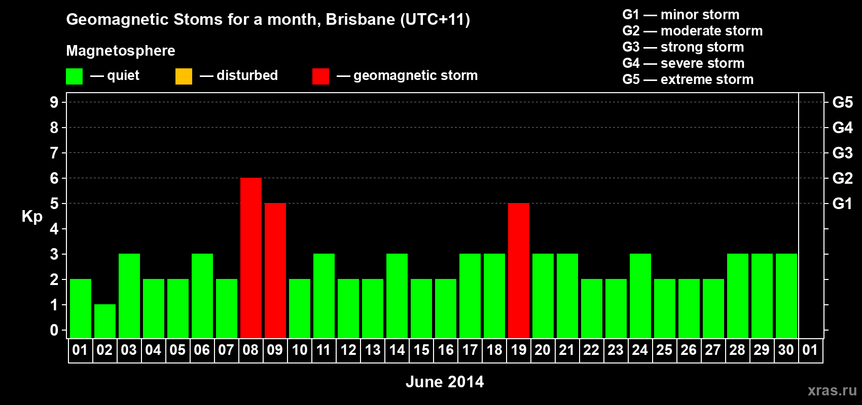 Changes in the maximum daily geomagnetic index Kp in June 2014