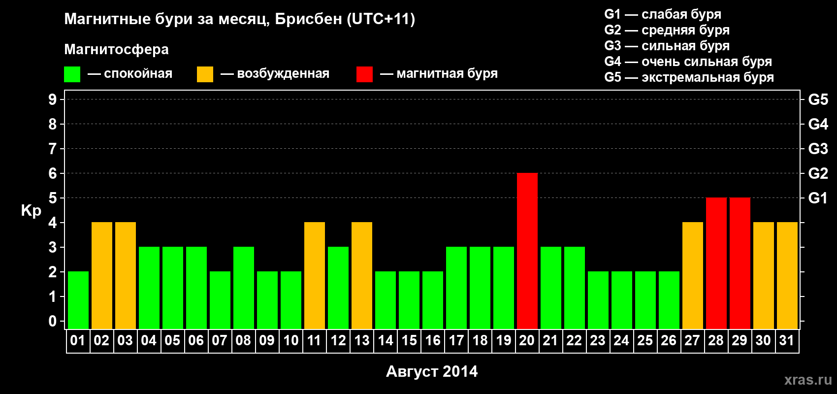 Изменения геомагнитного индекса Kp в августе 2014 года