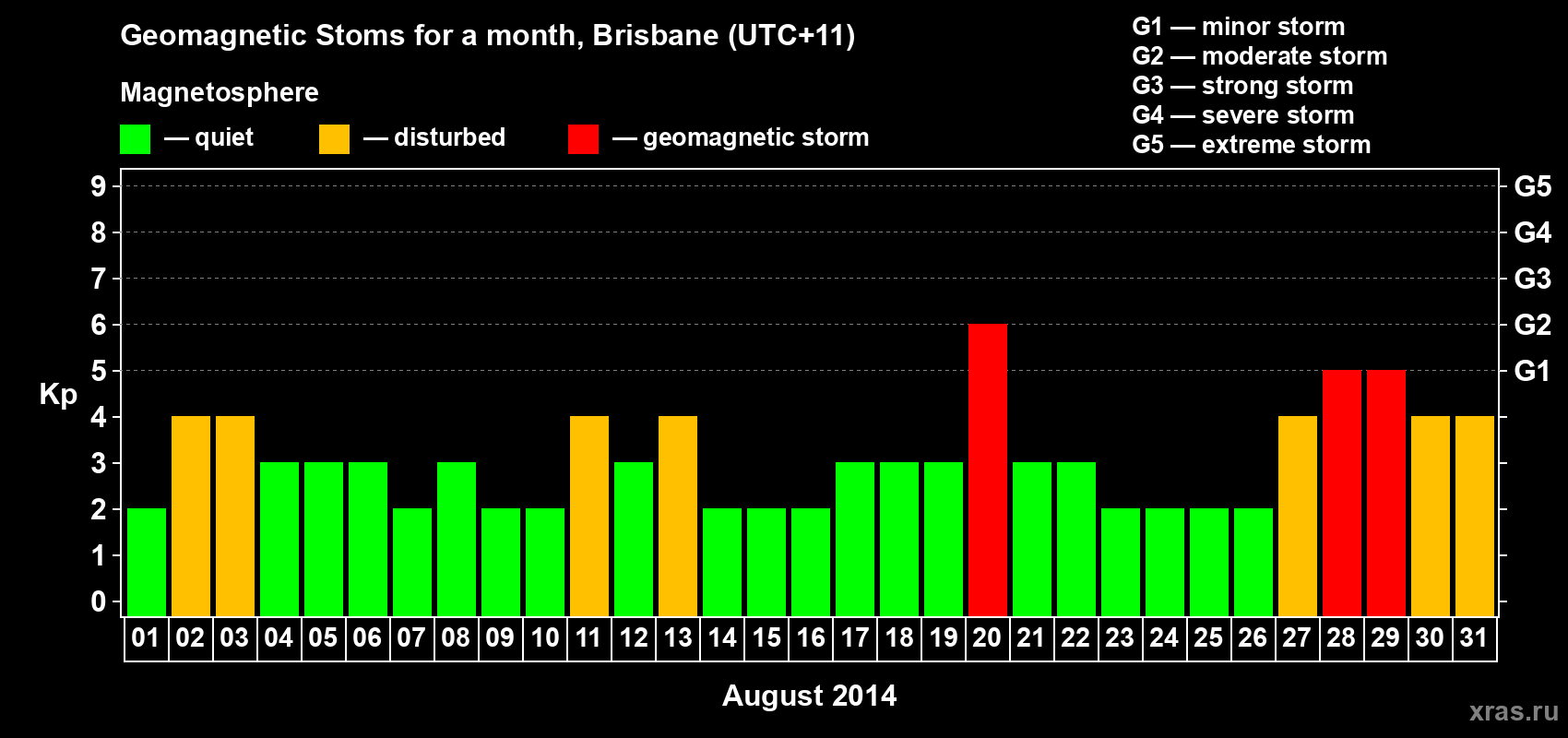 Changes in the maximum daily geomagnetic index Kp in August 2014