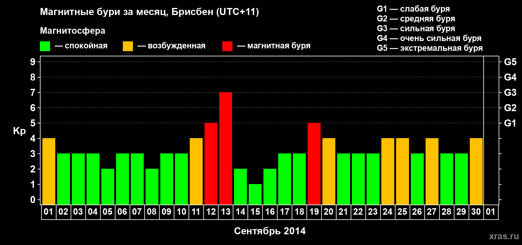 Изменения геомагнитного индекса Kp в сентябре 2014 года