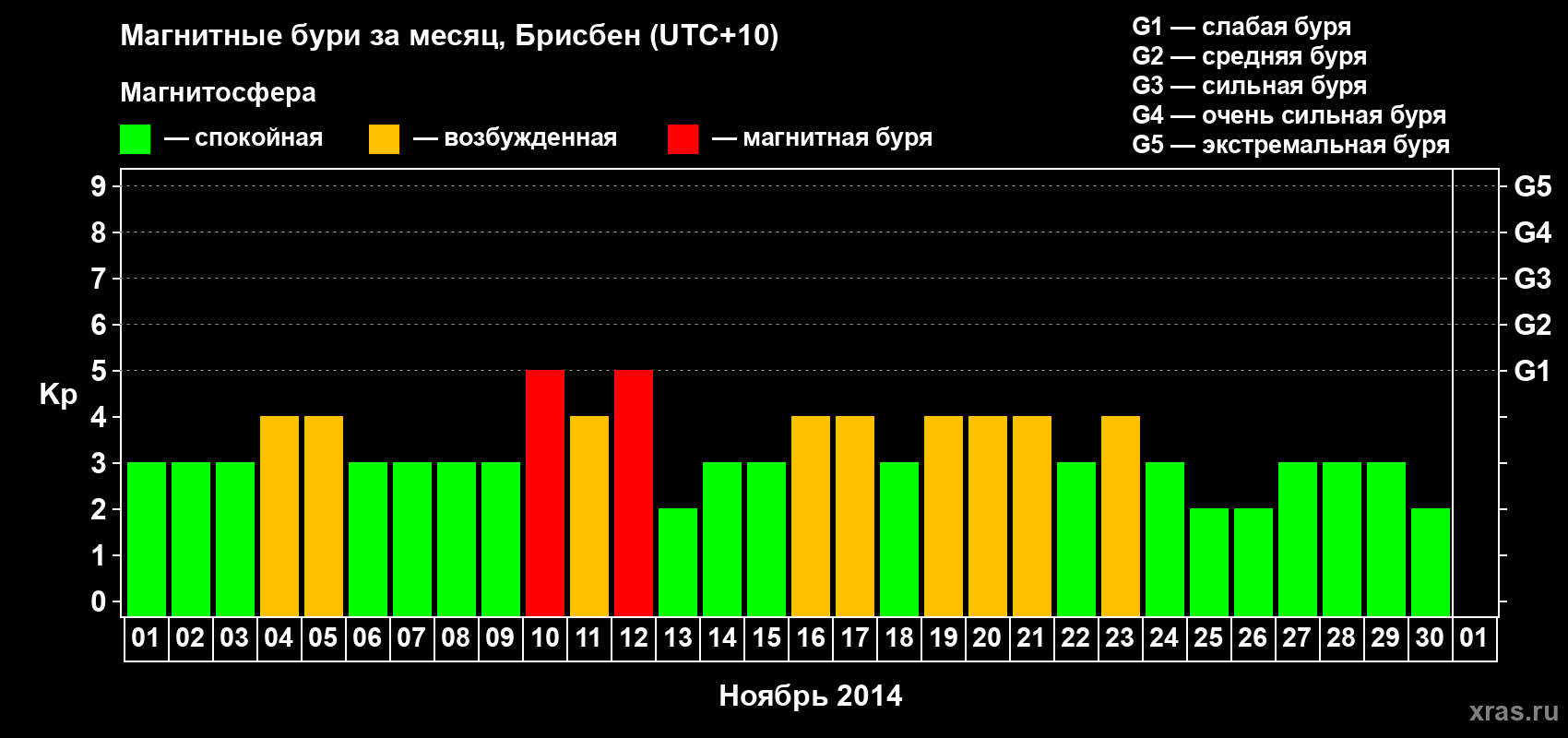 Изменения геомагнитного индекса Kp в ноябре 2014 года