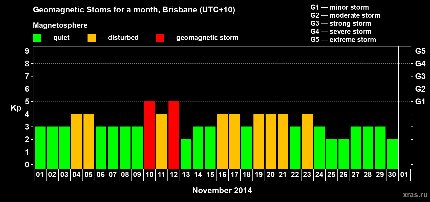 Changes in the maximum daily geomagnetic index Kp in November 2014