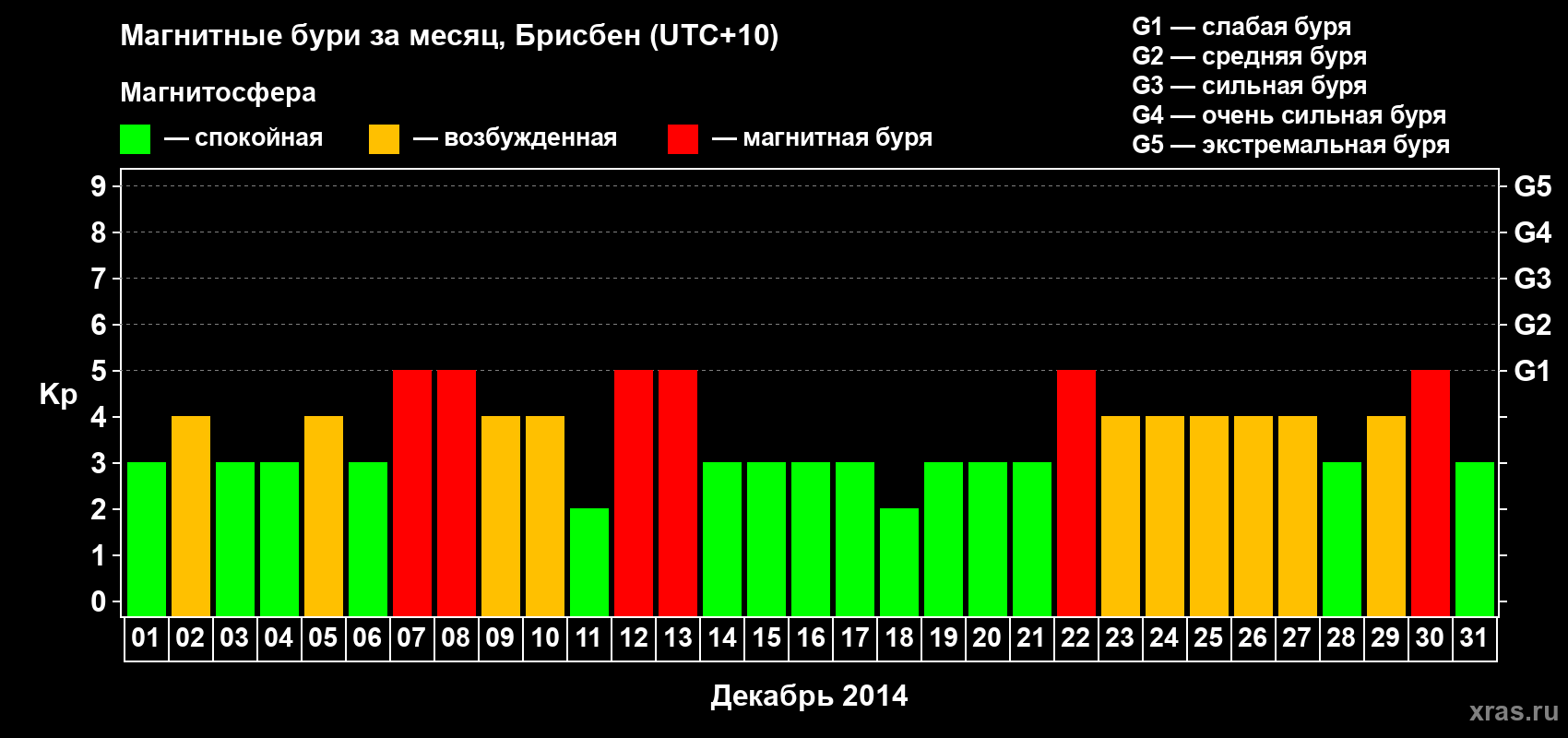Изменения геомагнитного индекса Kp в декабре 2014 года