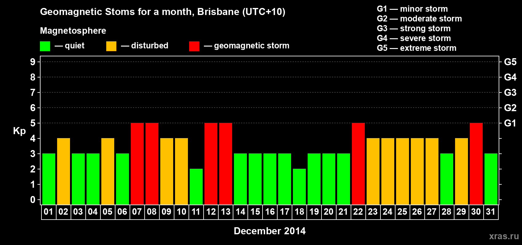 Changes in the maximum daily geomagnetic index Kp in December 2014