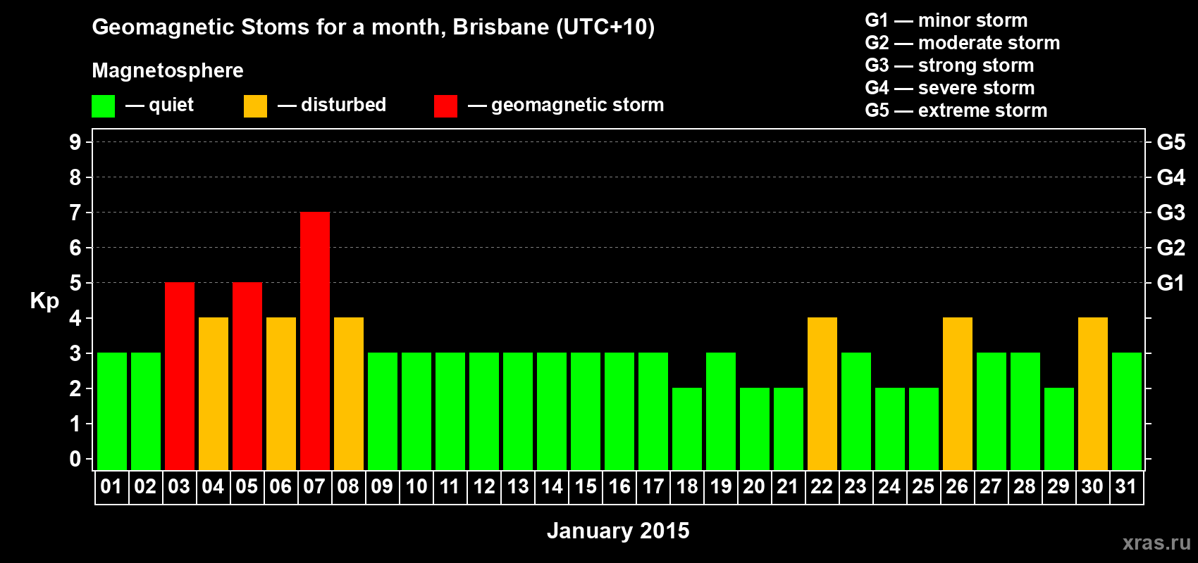Changes in the maximum daily geomagnetic index Kp in January 2015