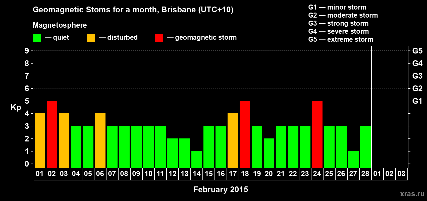 Changes in the maximum daily geomagnetic index Kp in February 2015