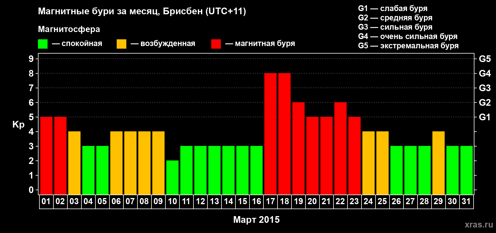 Изменения геомагнитного индекса Kp в марте 2015 года