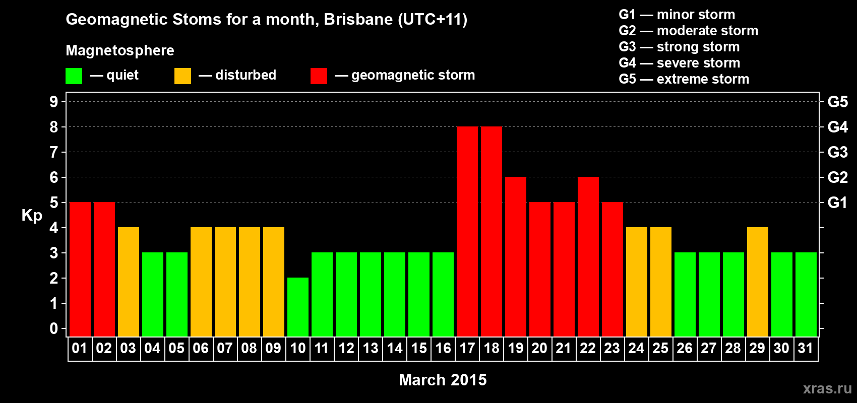 Changes in the maximum daily geomagnetic index Kp in March 2015