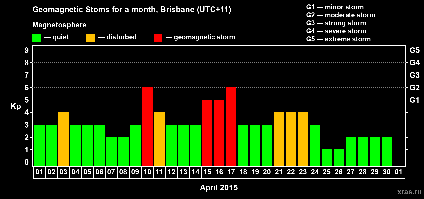 Changes in the maximum daily geomagnetic index Kp in April 2015