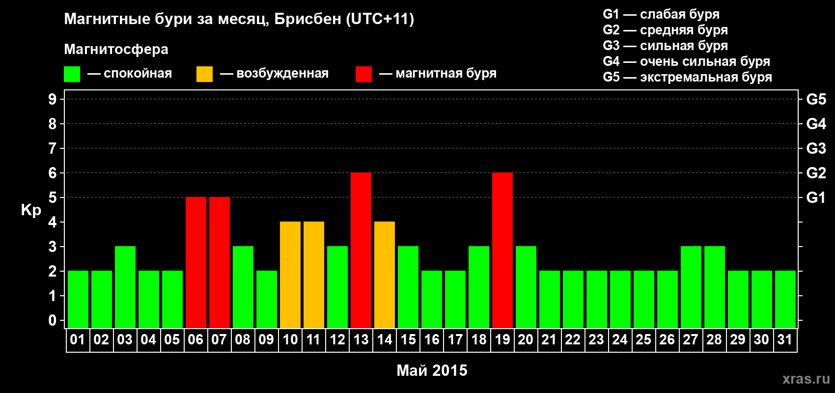 Изменения геомагнитного индекса Kp в мае 2015 года