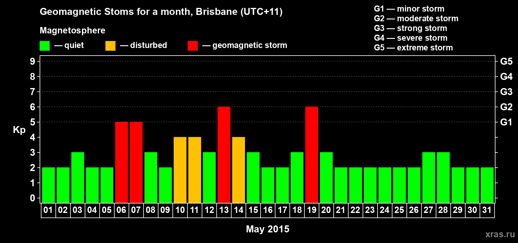 Changes in the maximum daily geomagnetic index Kp in May 2015