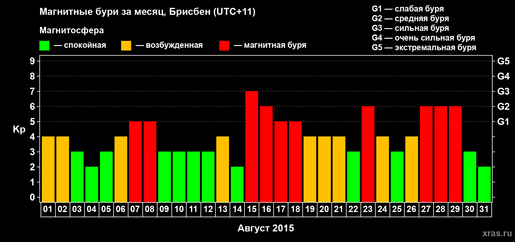 Изменения геомагнитного индекса Kp в августе 2015 года