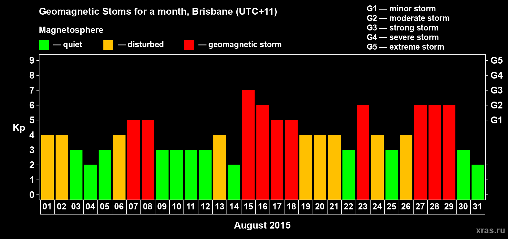 Changes in the maximum daily geomagnetic index Kp in August 2015