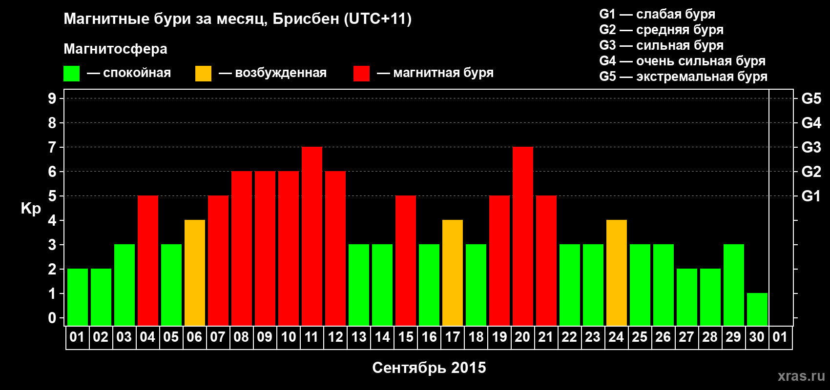 Изменения геомагнитного индекса Kp в сентябре 2015 года