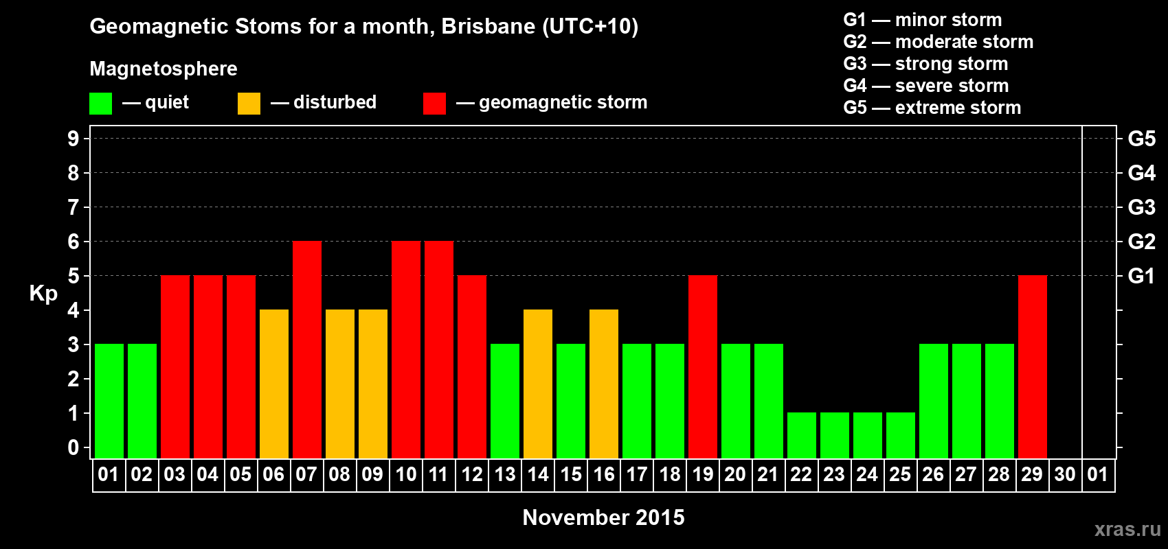 Changes in the maximum daily geomagnetic index Kp in November 2015
