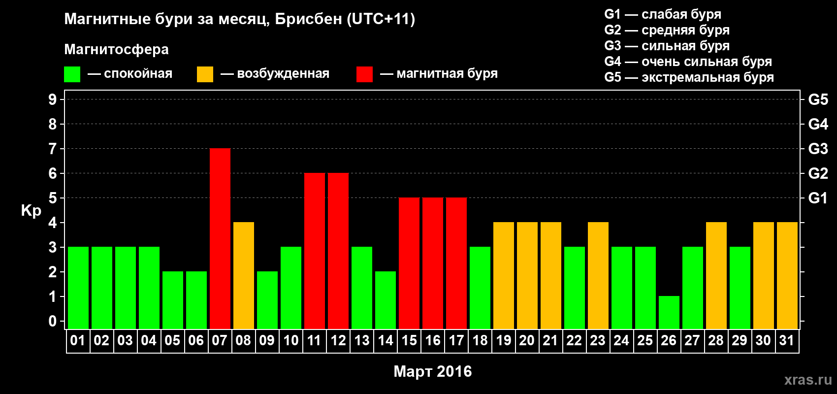 Изменения геомагнитного индекса Kp в марте 2016 года