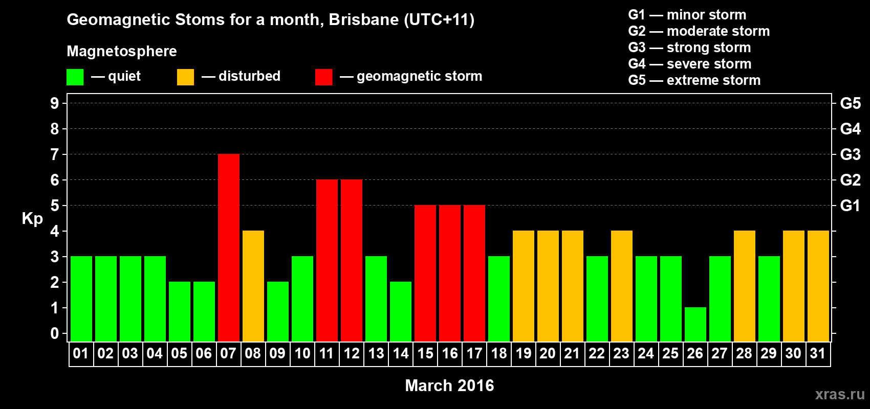 Changes in the maximum daily geomagnetic index Kp in March 2016