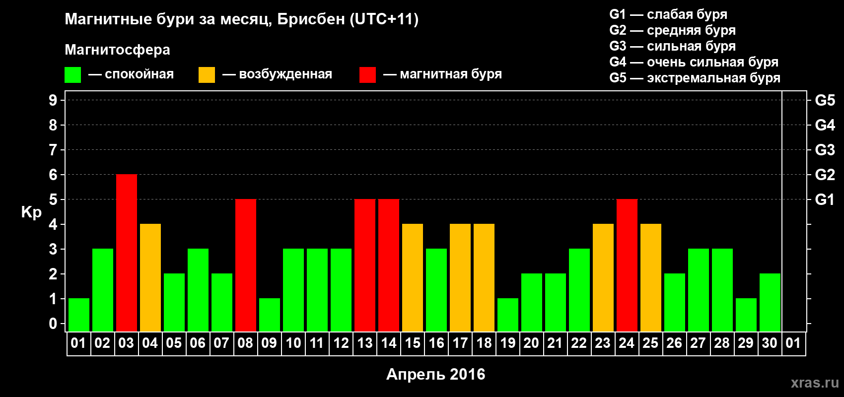 Изменения геомагнитного индекса Kp в апреле 2016 года