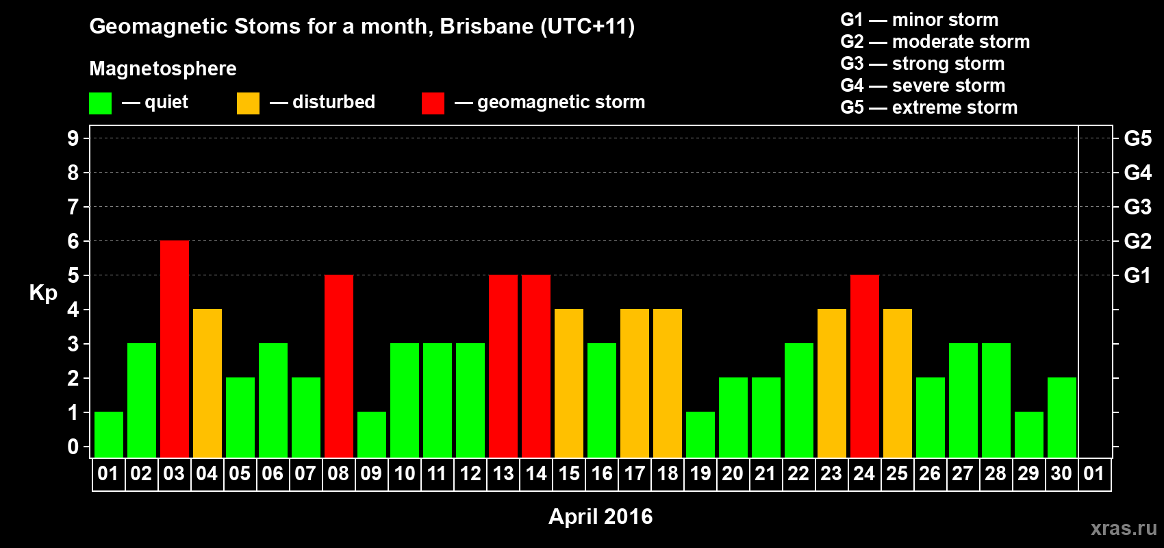Changes in the maximum daily geomagnetic index Kp in April 2016