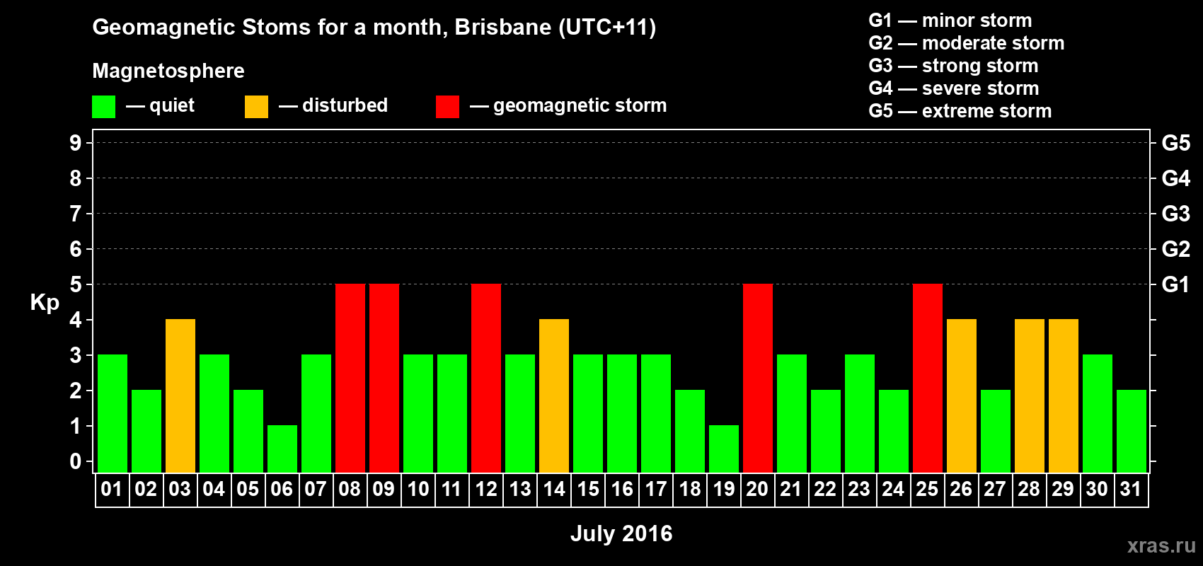 Changes in the maximum daily geomagnetic index Kp in July 2016