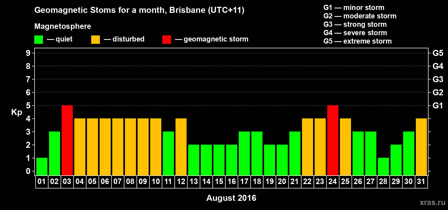 Changes in the maximum daily geomagnetic index Kp in August 2016