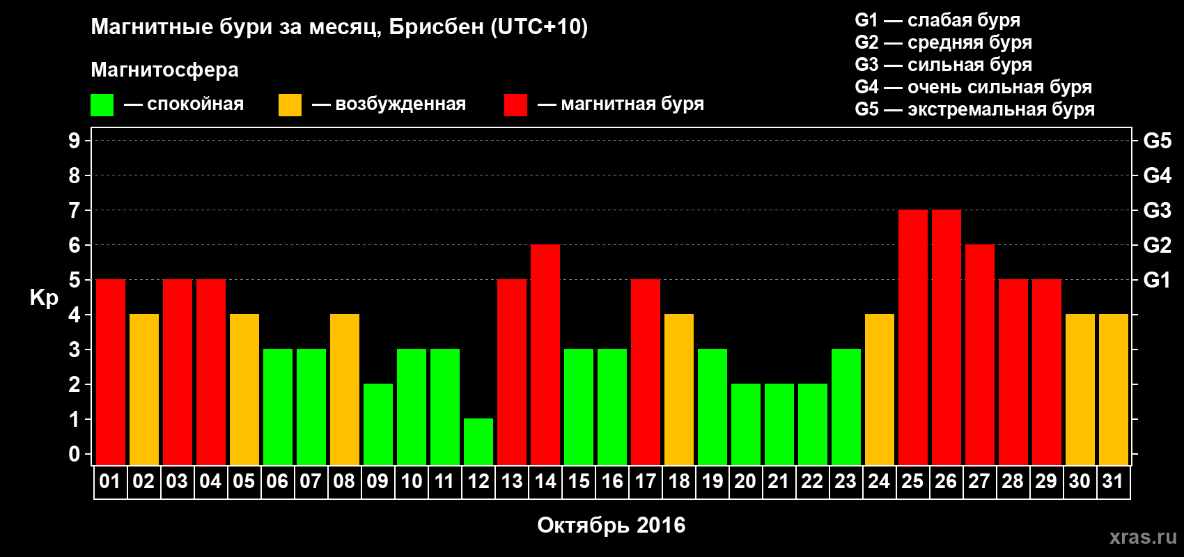 Изменения геомагнитного индекса Kp в октябре 2016 года