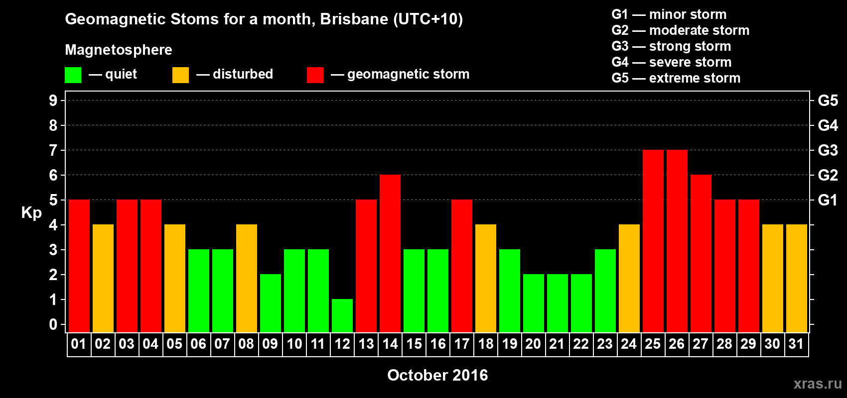 Changes in the maximum daily geomagnetic index Kp in October 2016