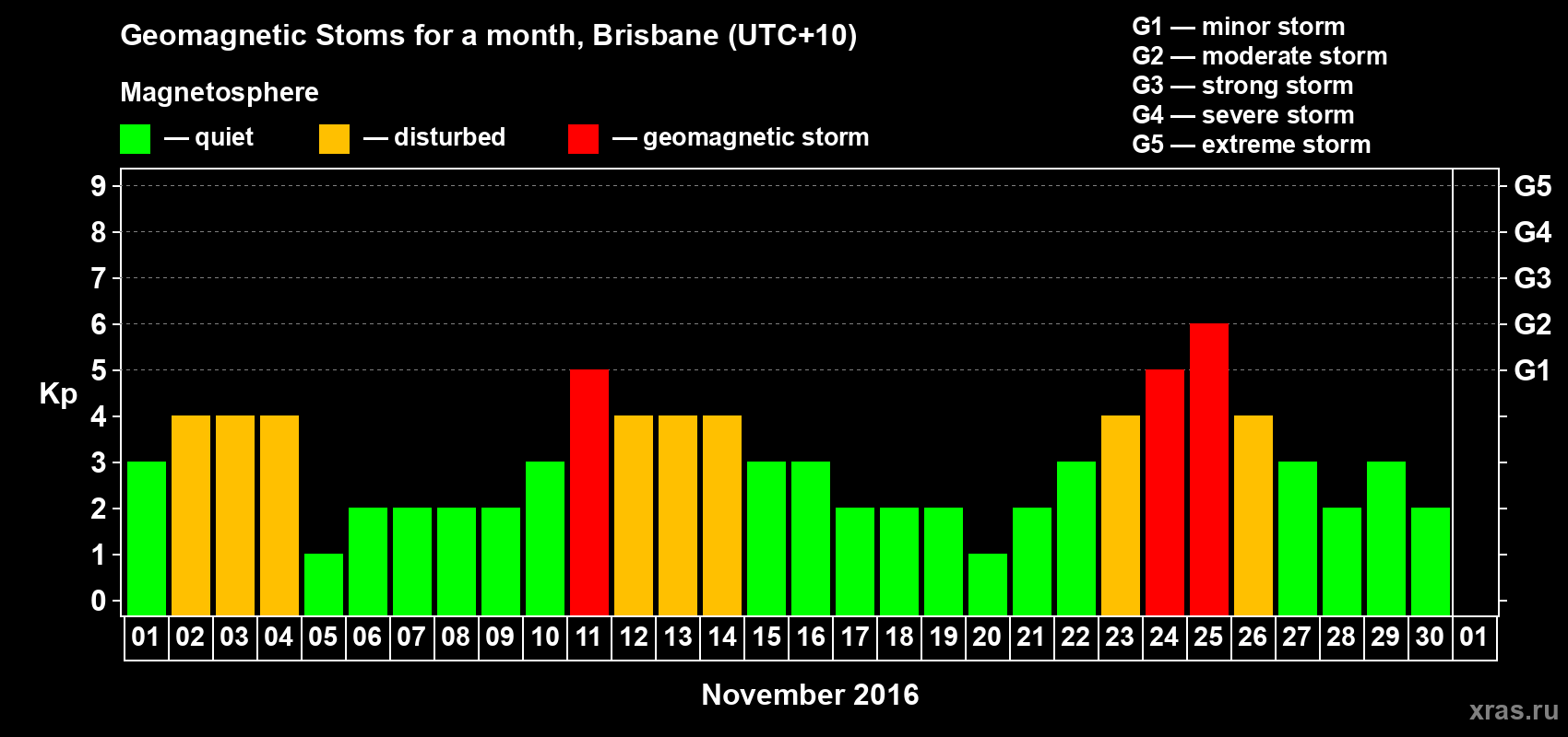 Changes in the maximum daily geomagnetic index Kp in November 2016