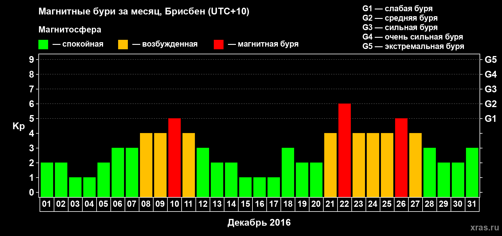 Изменения геомагнитного индекса Kp в декабре 2016 года