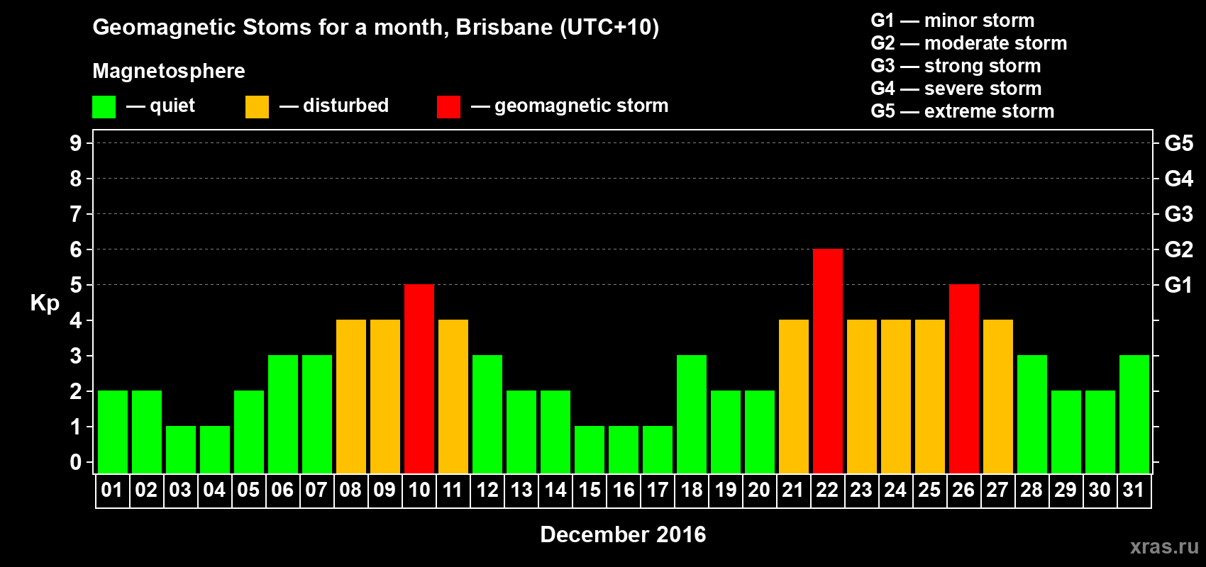 Changes in the maximum daily geomagnetic index Kp in December 2016