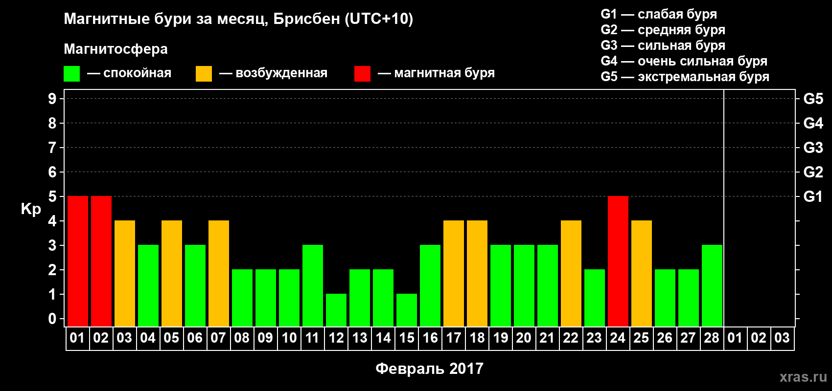 Изменения геомагнитного индекса Kp в феврале 2017 года