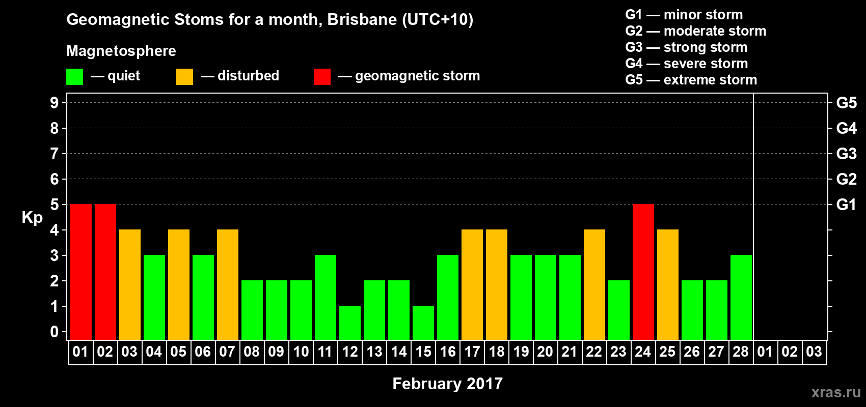 Changes in the maximum daily geomagnetic index Kp in February 2017