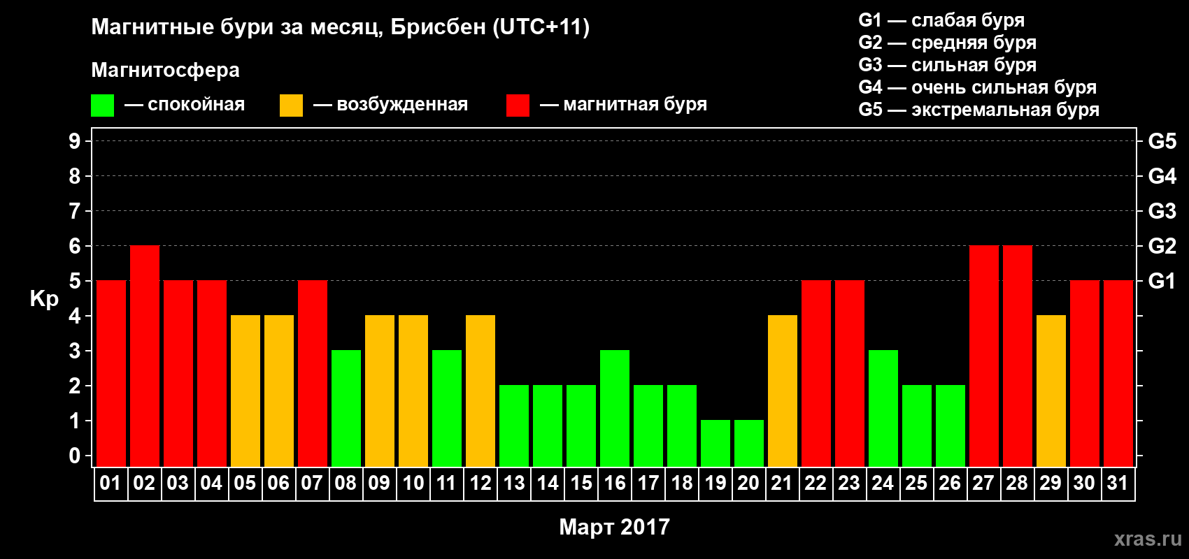 Изменения геомагнитного индекса Kp в марте 2017 года
