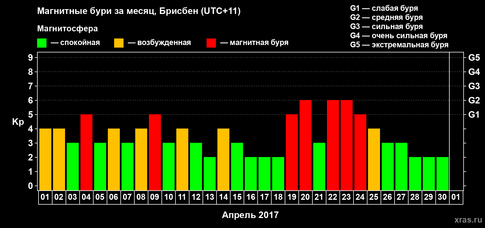 Изменения геомагнитного индекса Kp в апреле 2017 года