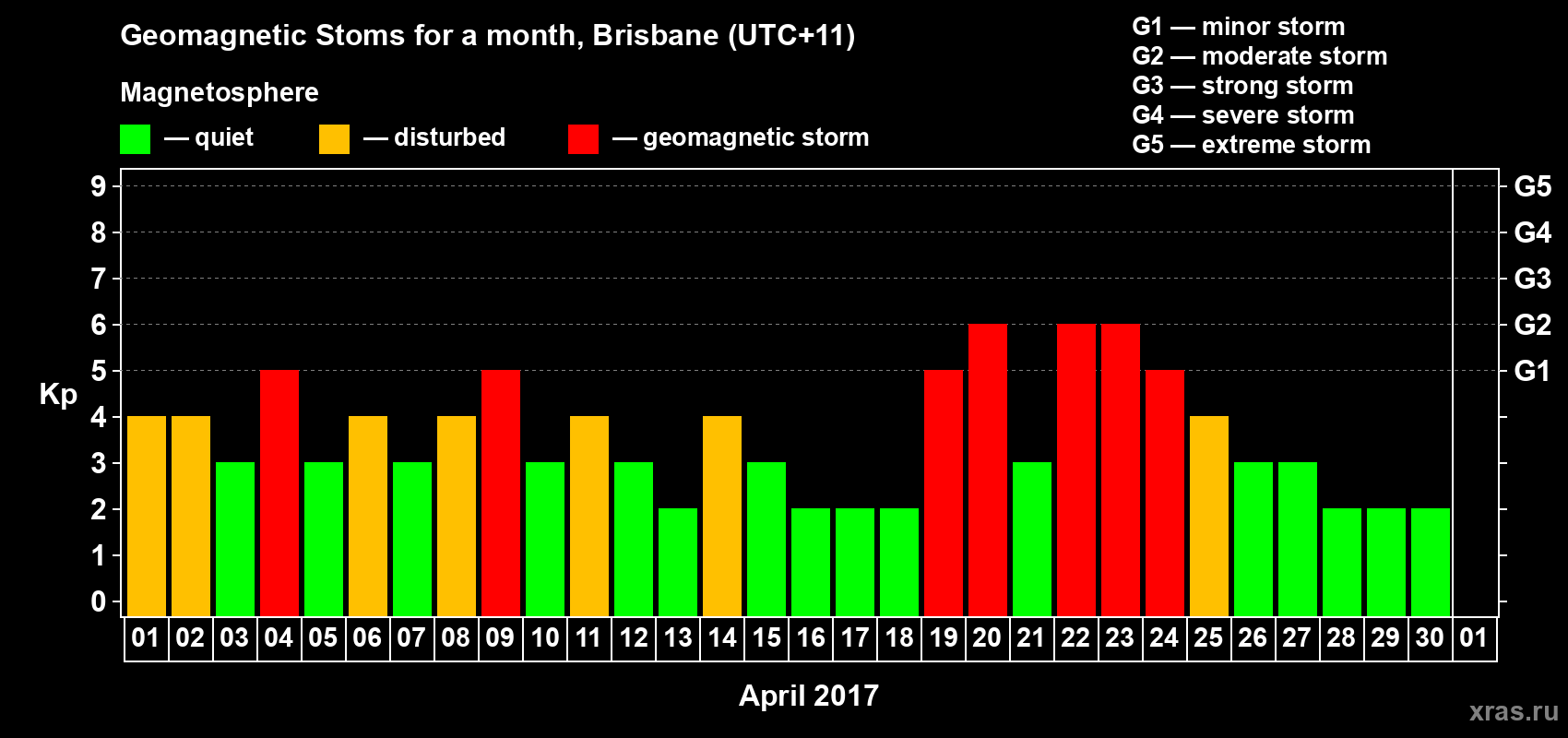 Changes in the maximum daily geomagnetic index Kp in April 2017