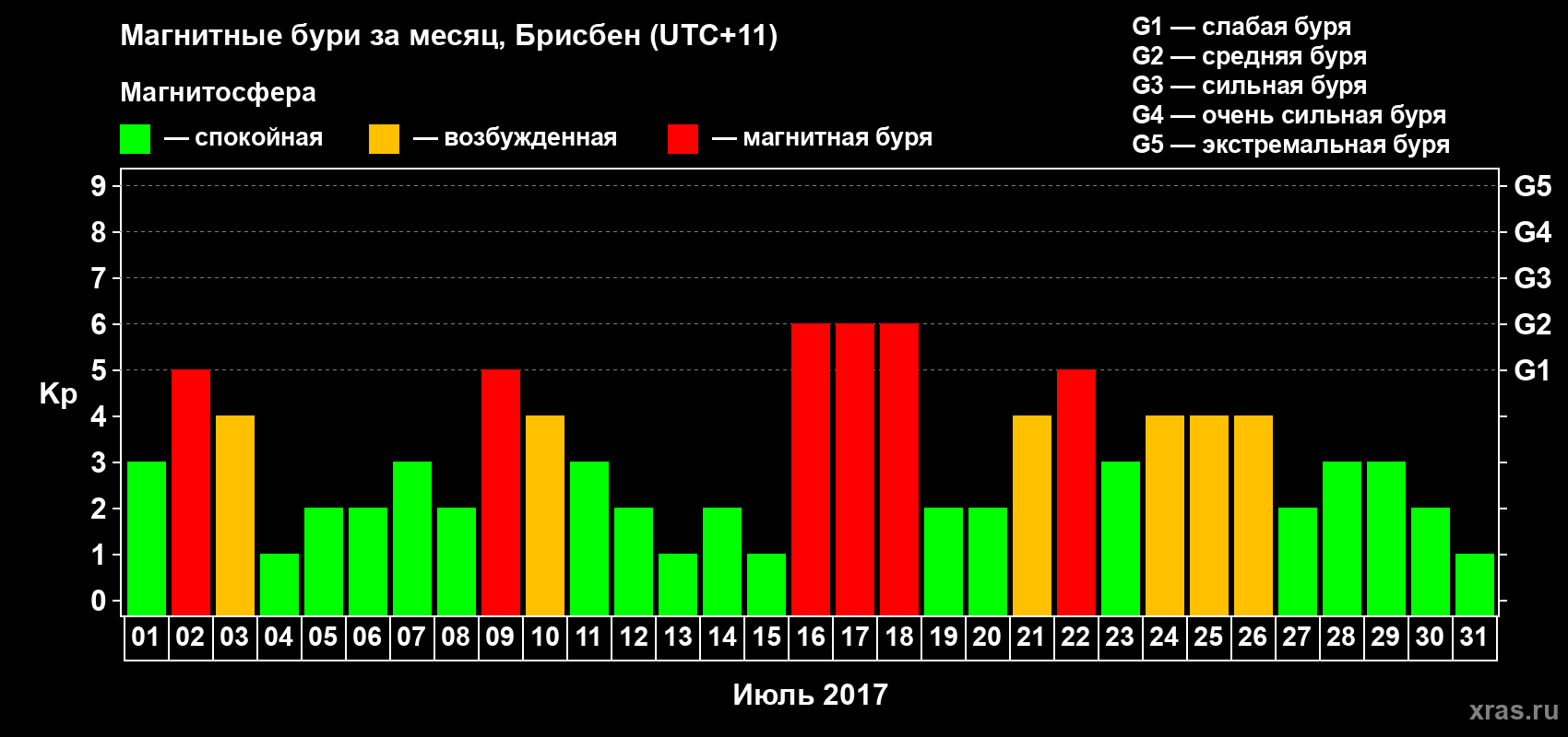 Изменения геомагнитного индекса Kp в июле 2017 года