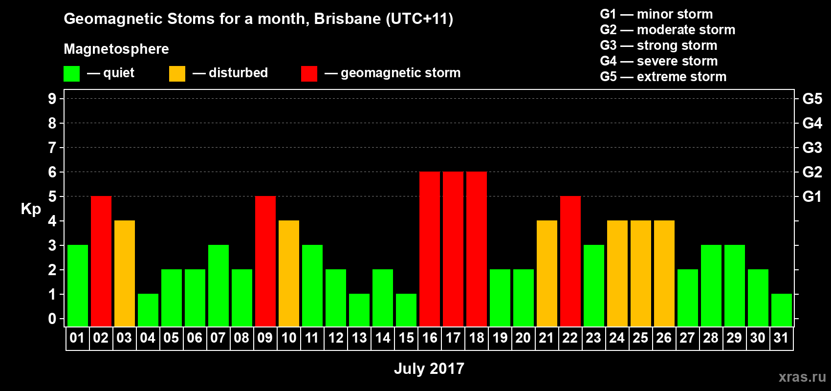 Changes in the maximum daily geomagnetic index Kp in July 2017